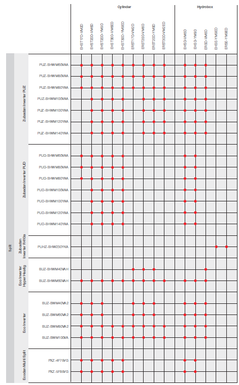 Tabela kompatybilności