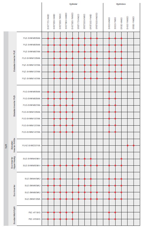 Tabela kompatybilności